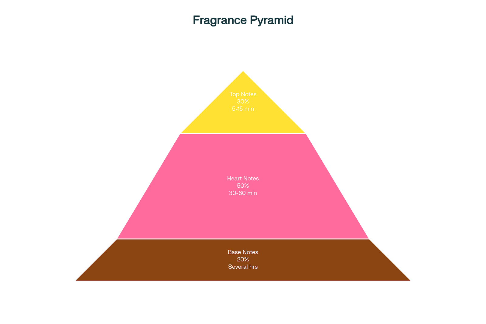 The Fragrance Pyramid: Understanding Essential Oil Notes in Perfume Making